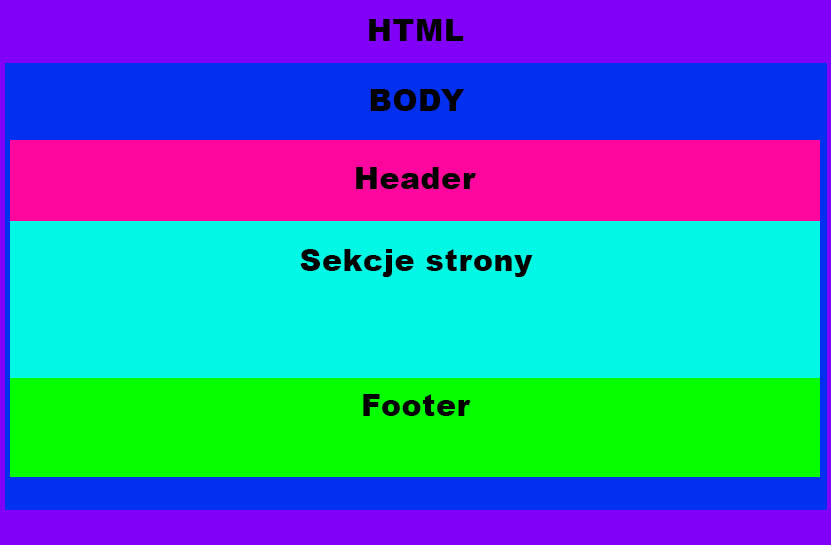 Rozrysowana struktura pliku HTML5